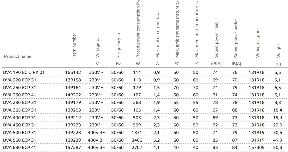 DVA…ECP 31 - Table 1
