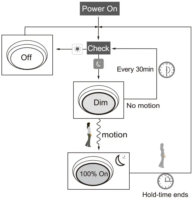 Bi level ANT 5 4T Microwave Sensor for High Bay Light - daylight 7
