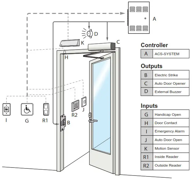 AIPHONE AC Series Access Control Solution