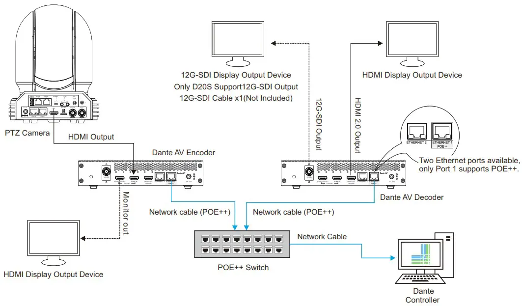 BOLiN TECHNOLOGY D20H Dante AV Transceiver - Connection Diagram 1
