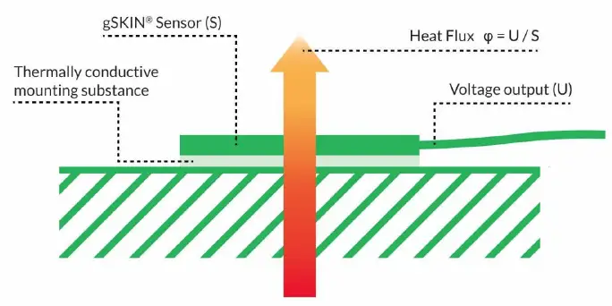 greenTEG-AG-gSKIN-Heat-Flux-Sensors-for-R-and-D-Applications-fig- (2)