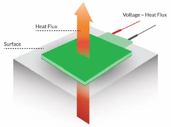 greenTEG-AG-gSKIN-Heat-Flux-Sensors-for-R-and-D-Applications-fig- (4)