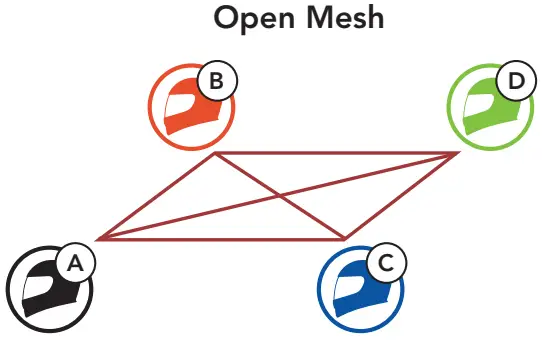 HARLEY DAVIDSON Motorcycle Bluetooth Communication System - Group Mesh