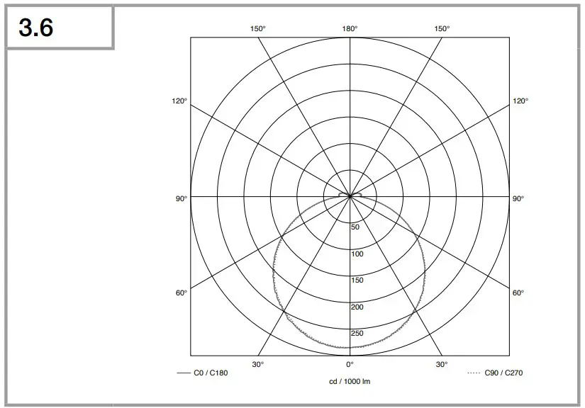Luminous intensity distribution