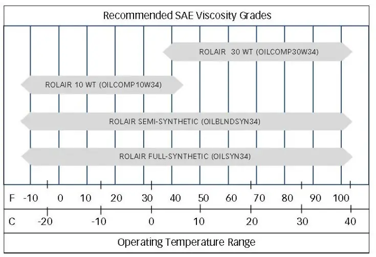 ROLAIR 7722HK28 Portable Air Compressor - OIL CHART