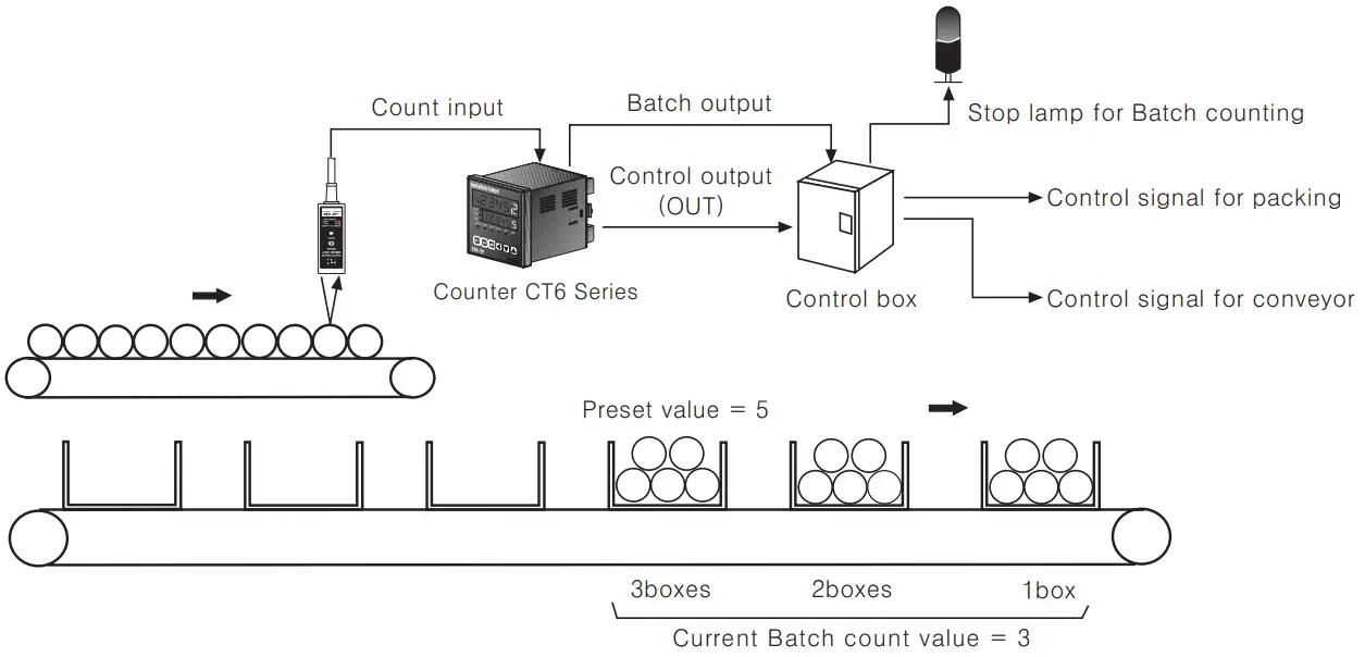 Autonics CT6Y Ebike Display Cash Counter - Batch Counter Function 1
