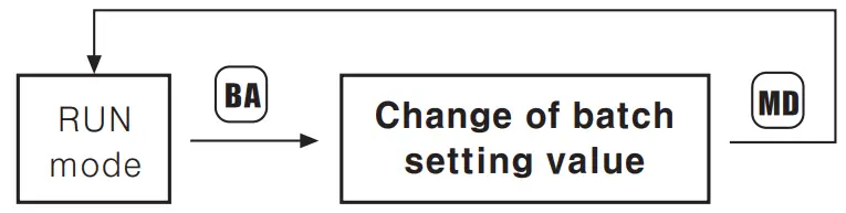 Autonics CT6Y Ebike Display Cash Counter - Batch Counter Function