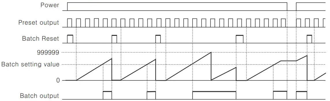 Autonics CT6Y Ebike Display Cash Counter - Batch Counter