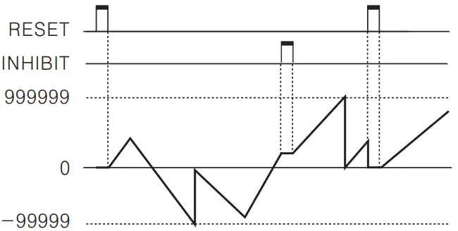 Autonics CT6Y Ebike Display Cash Counter - Command Input