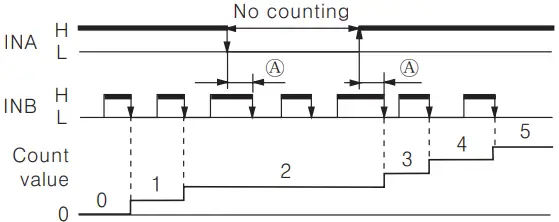 Autonics CT6Y Ebike Display Cash Counter - Count Chart 1