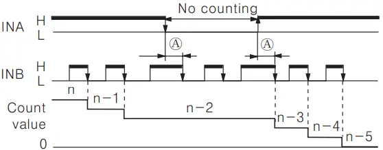 Autonics CT6Y Ebike Display Cash Counter - Count Chart 3