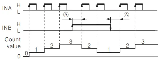 Autonics CT6Y Ebike Display Cash Counter - Count Chart 4