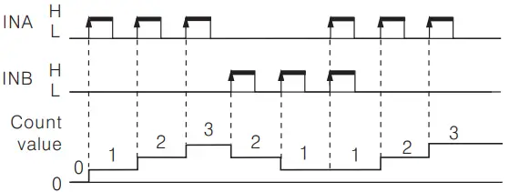 Autonics CT6Y Ebike Display Cash Counter - Count Chart 5