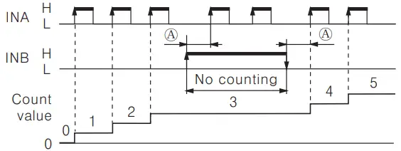 Autonics CT6Y Ebike Display Cash Counter - Count Chart