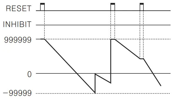 Autonics CT6Y Ebike Display Cash Counter - Input Mode Is Dwon