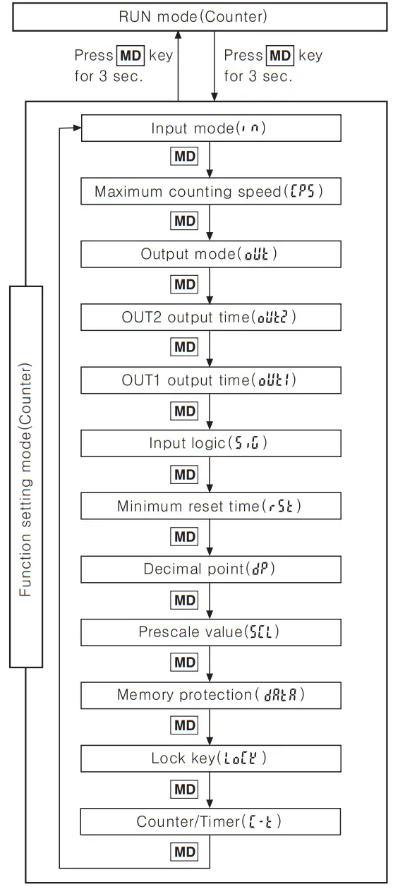 Autonics CT6Y Ebike Display Cash Counter - Operation Mode