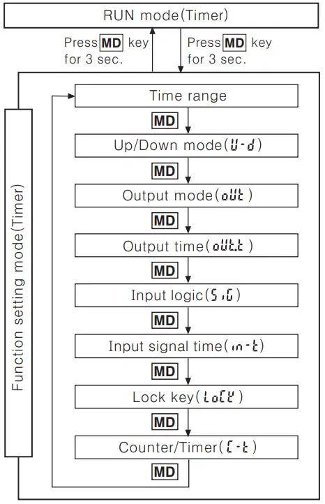 Autonics CT6Y Ebike Display Cash Counter - Timer Mode