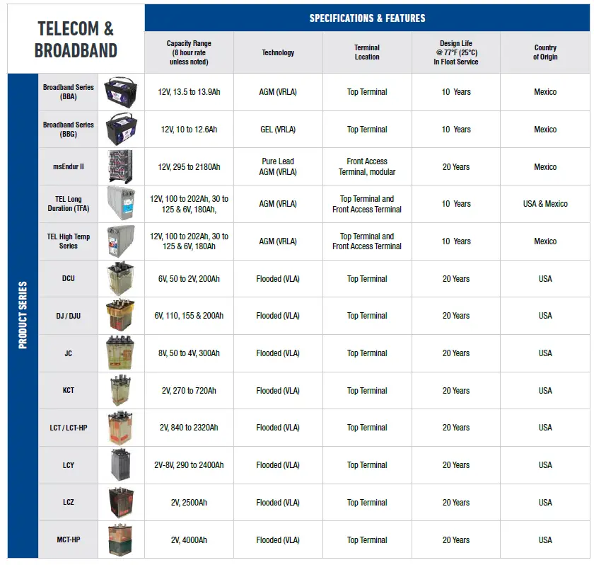 C-D-TRO1101-Dynasty-High-Rate-Max-UPS-Batteries-FIG-4