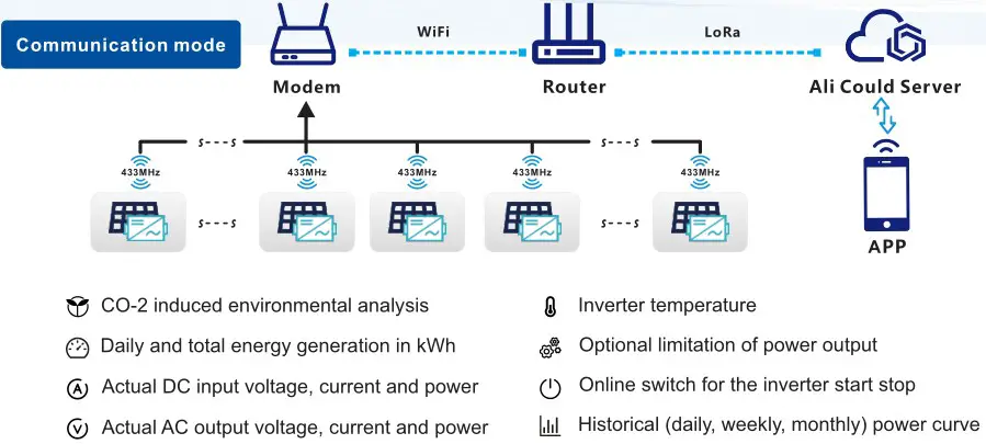 Dongguan Kaideng Energy WVC-350 Micro Inverter - Communication mode