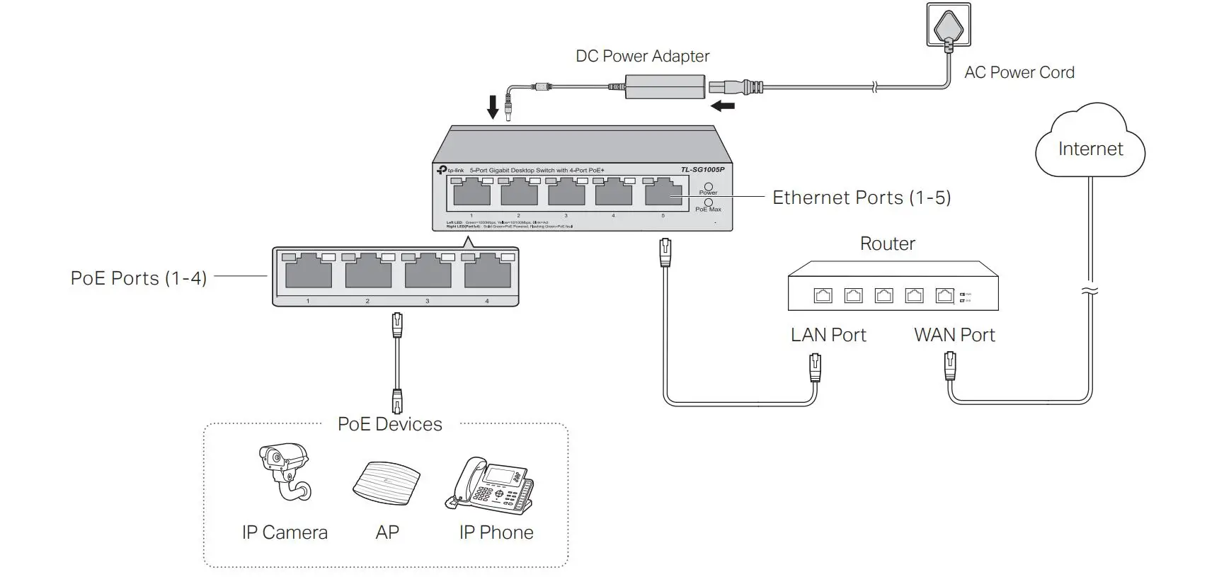 tp-link TL-SG1016D 16-Port Gigabit Desktop PoE Switch Installation Guide - Connection