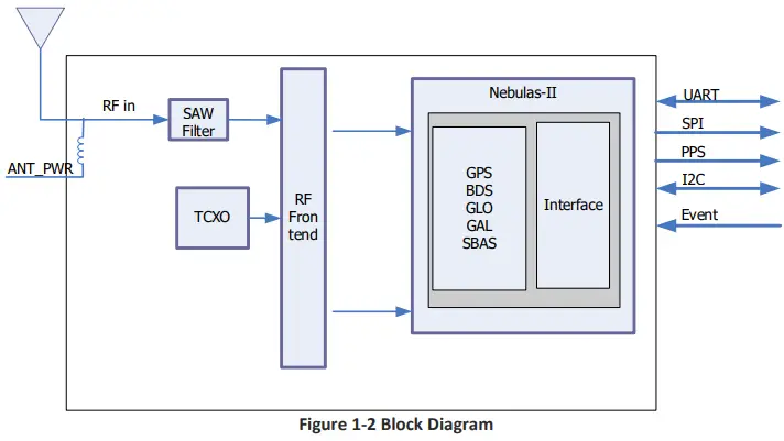 unicorecomm-UM4B0-High-Precision-GNSS-Module-FIG-2