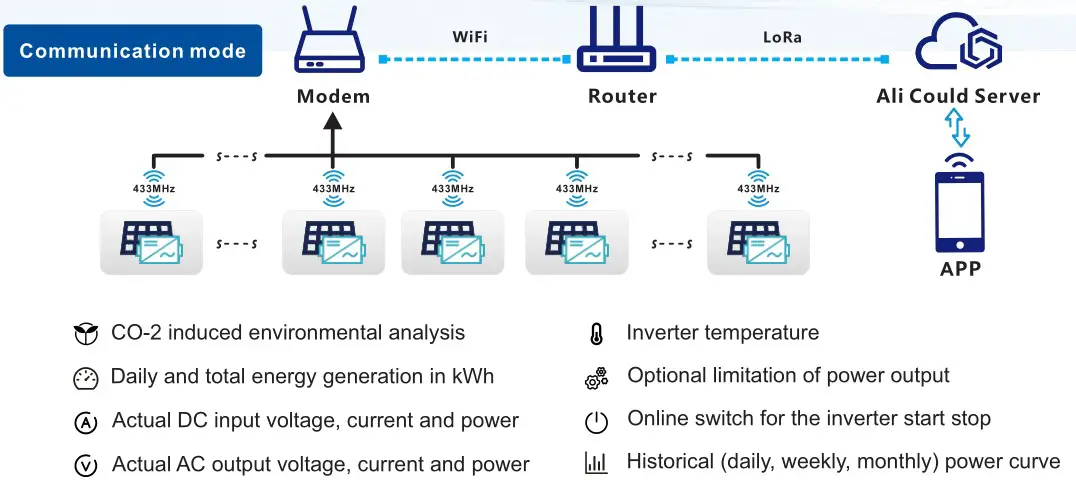 Dongguan Kaideng Energy WVC-2800 Micro Inverter - Communication mode