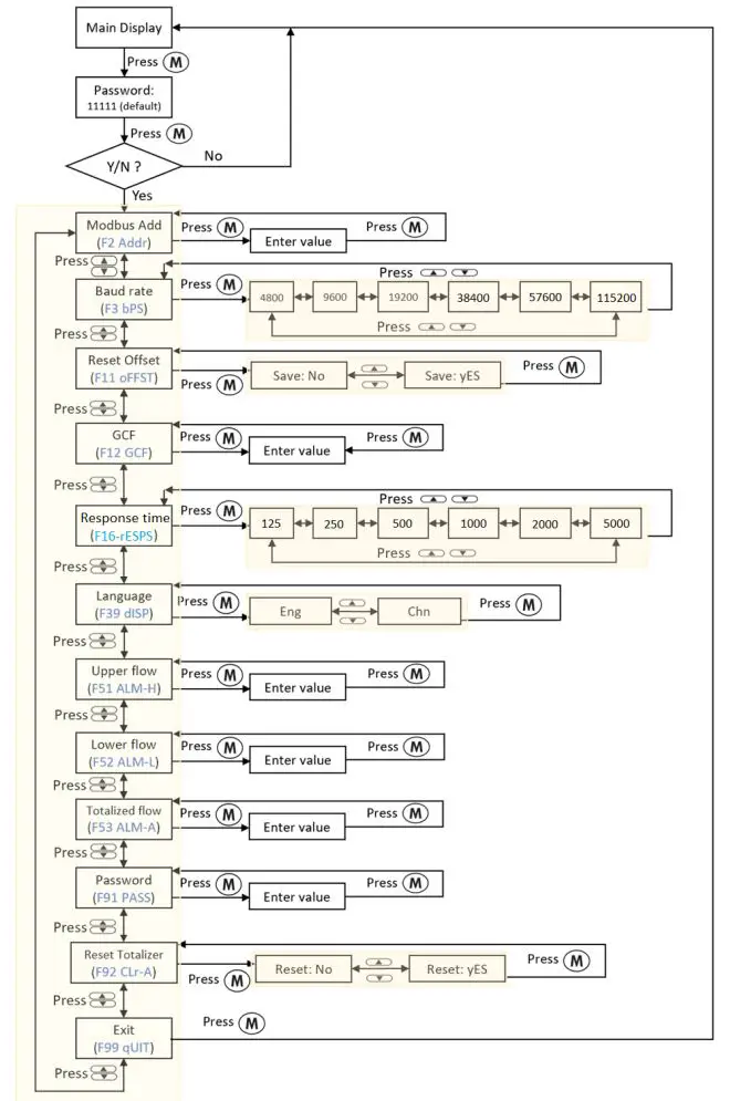 Siargo Ltd MF5700 Gas Mass Flow Meter User Manual - MENU key sequence for the settings