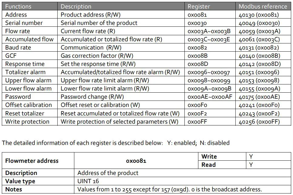 Siargo Ltd MF5700 Gas Mass Flow Meter User Manual - Registers