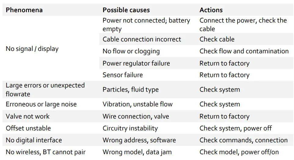 Siargo Ltd MF5700 Gas Mass Flow Meter User Manual - Troubleshooting