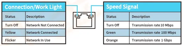 1-3 LAN Port Status Table