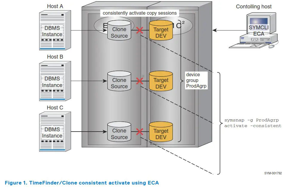 DELL Solutions Enabler 10.0.0 TimeFinder Clone - Contolling host