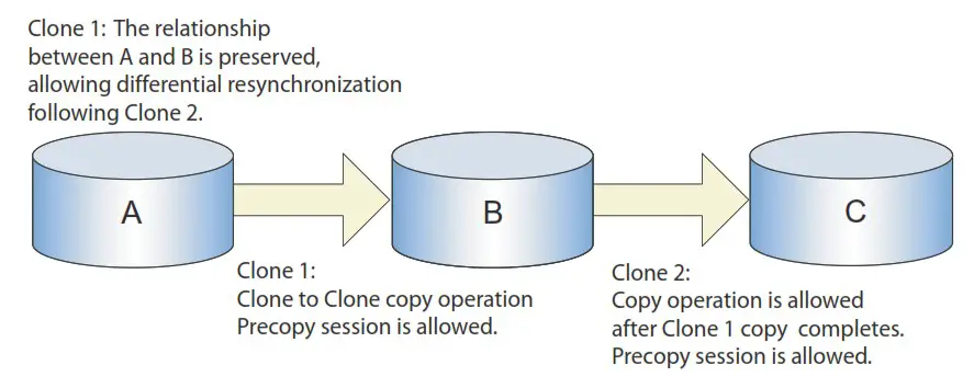 DELL Solutions Enabler 10.0.0 TimeFinder Clone - relationship