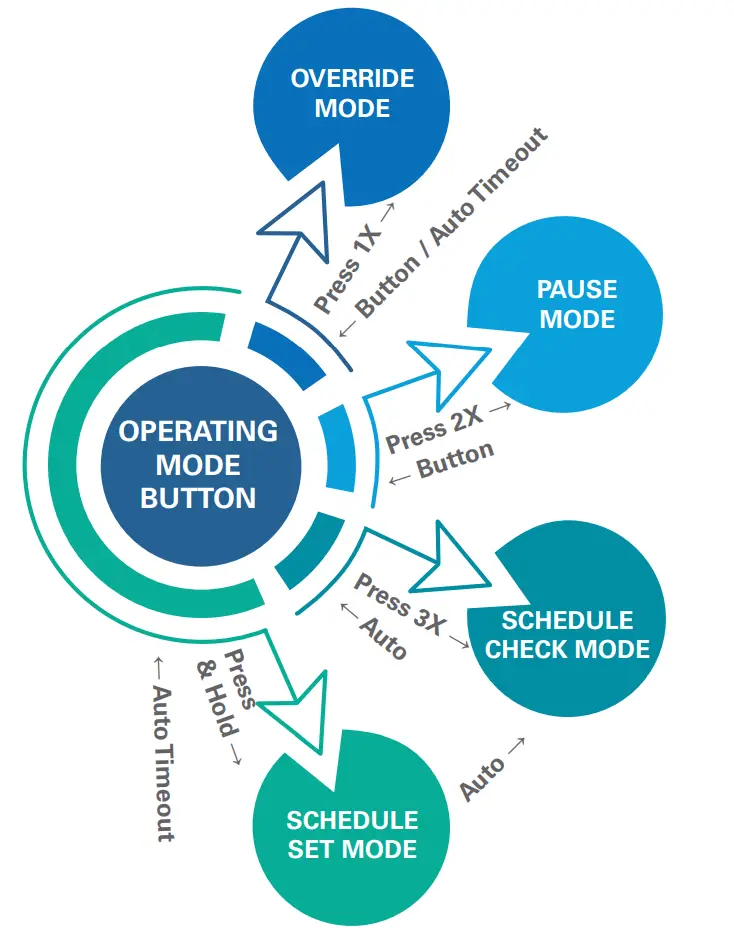 Operating The Vgreen Evo™ Motor