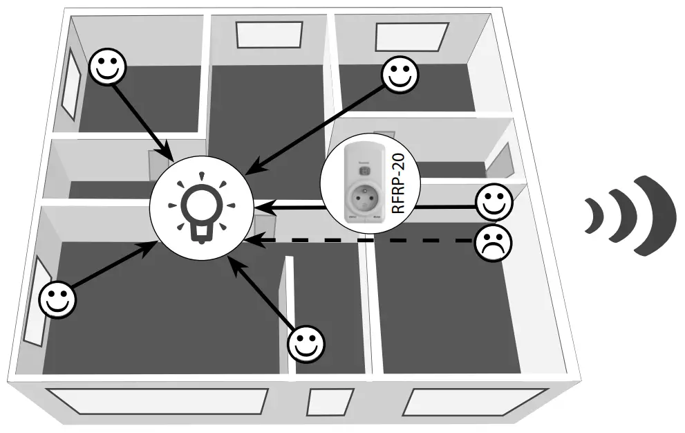 Radio Frequence Signal