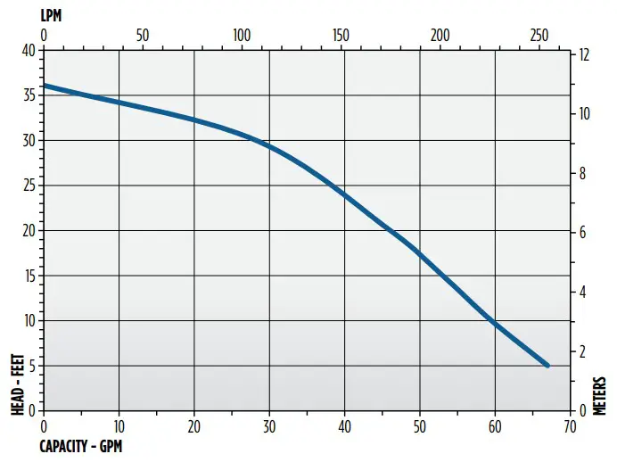 LittleGIANT 10EC Series Cast Iron Sump Pump - fig 3