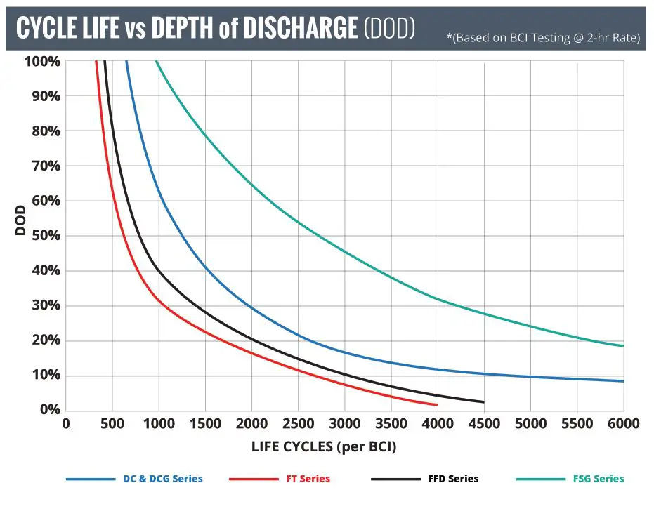 FULLRIVER BATTERY DC Series Premium Deep Cycle AGM Batteries - DEPTH OF DISCHARGE VS. BATTERY LIFE