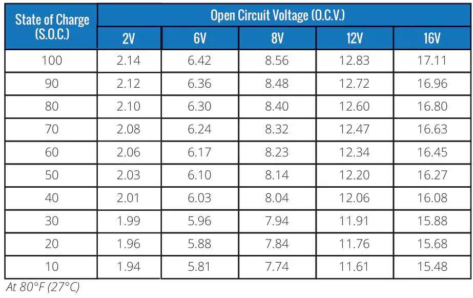 FULLRIVER BATTERY DC Series Premium Deep Cycle AGM Batteries - STATE OF CHARGE (S.O.C) VS. OPEN CIRCUIT VOLTAGE (O.C.V.)
