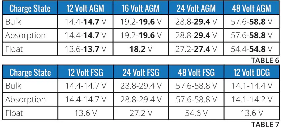 FULLRIVER BATTERY DC Series Premium Deep Cycle AGM Batteries - TABLE 6,7