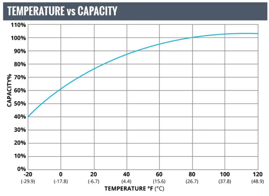 FULLRIVER BATTERY DC Series Premium Deep Cycle AGM Batteries - TEMPERATURE EFFECTS ON BATTERY PERFORMANCE AND LIFE