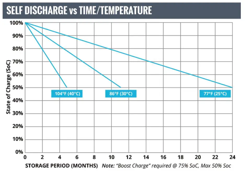 FULLRIVER BATTERY DC Series Premium Deep Cycle AGM Batteries - TEMPERATURE EFFECTS ON SELF-STORAGE
