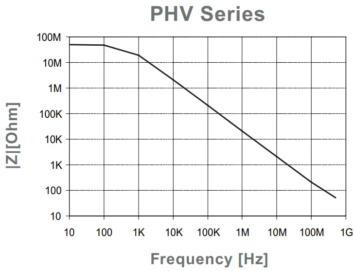 PMK PHV Series High Voltage Passive Probes - Frequency
