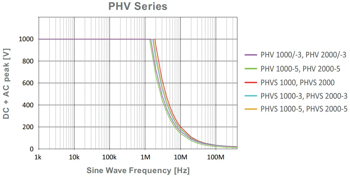 PMK PHV Series High Voltage Passive Probes - Wave Frequency