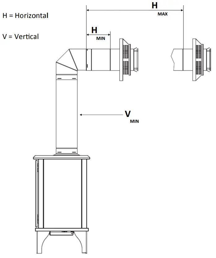 Horizontal Venting Minimum Requirements