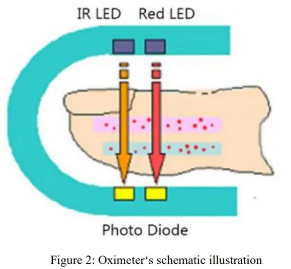 YIMI LIFE YM101 Fingertip Pulse Oximeter - Fig 2