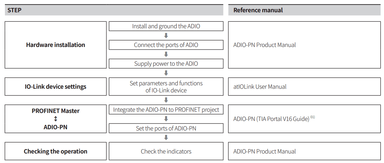 Autonics ADIO-PN Remote Input-Output Boxes - tabile