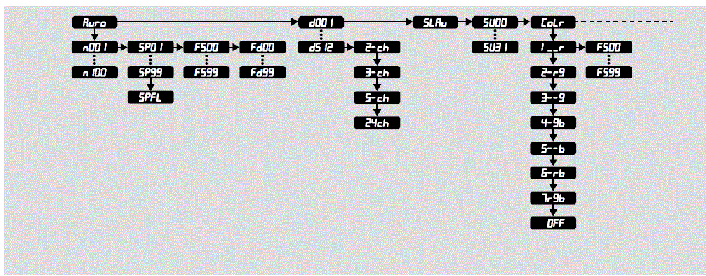 STAIRVILLE 294835 Bar RGB DMX WH LED Floodlight fig-5