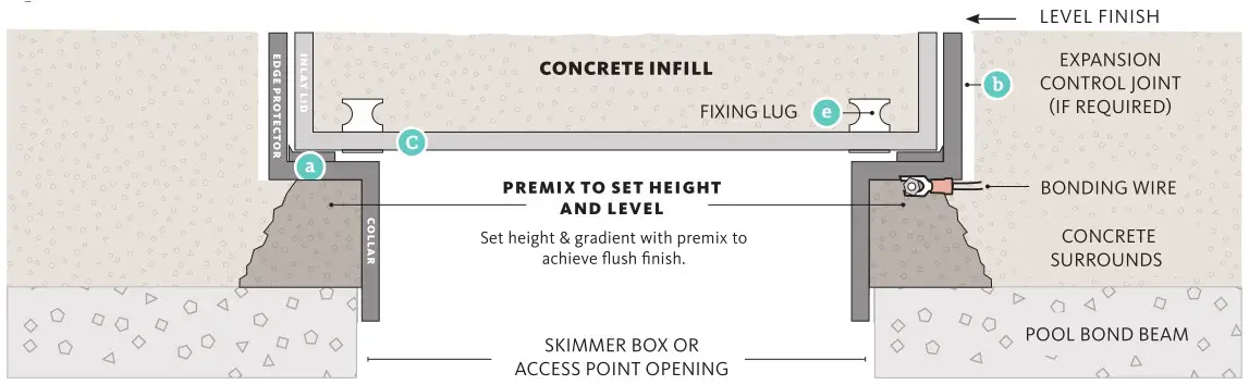 HIDE SKIMMER LID or ACCESS COVER KIT - CONCRETE COLLAR - COMPLETED INSTALL