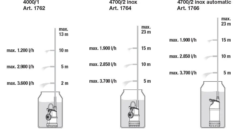 GARDENA 1762 4000 1 Rain Water Tank Pump 7