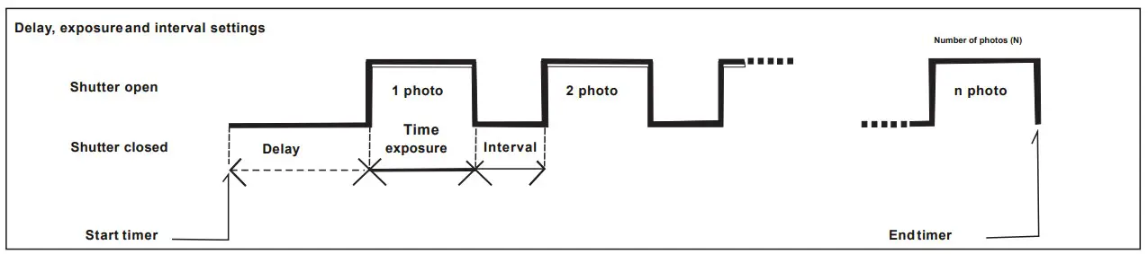 exposure and interval settings