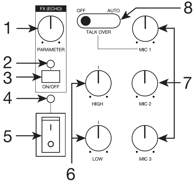 CONTROLS AND FUNCTIONS